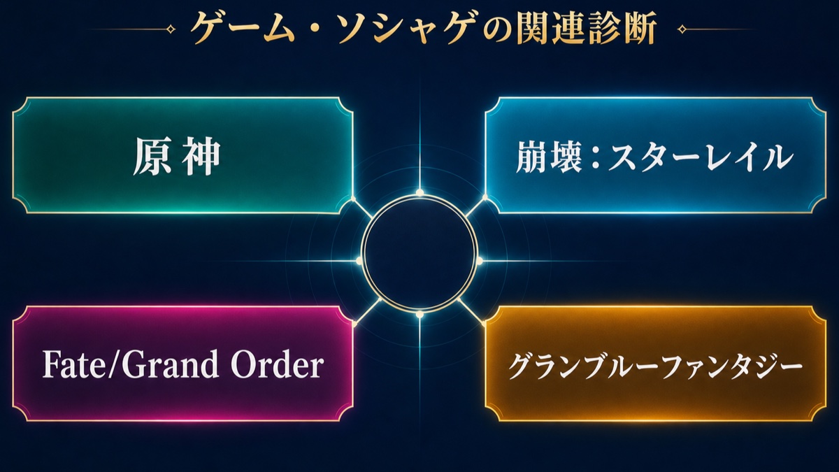 原神、崩壊スターレイル、Fate Grand Order、グランブルーファンタジーの関連MBTI診断を整理した画像