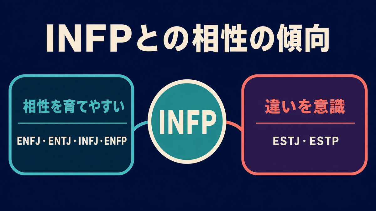 INFPとENFJ、ENTJ、INFJ、ENFP、ESTJ、ESTPの相性傾向を順位づけず整理した画像