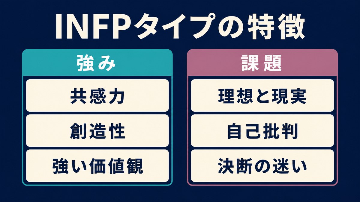 INFPタイプの共感力、創造性、価値観の強みと理想と現実、自己批判、決断の迷いの課題を整理した画像