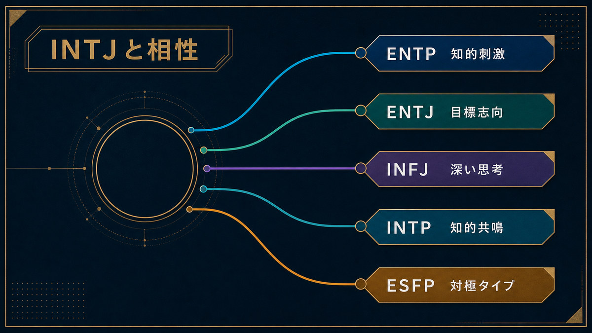 INTJとENTP、ENTJ、INFJ、INTP、ESFPの相性の特徴を整理した画像