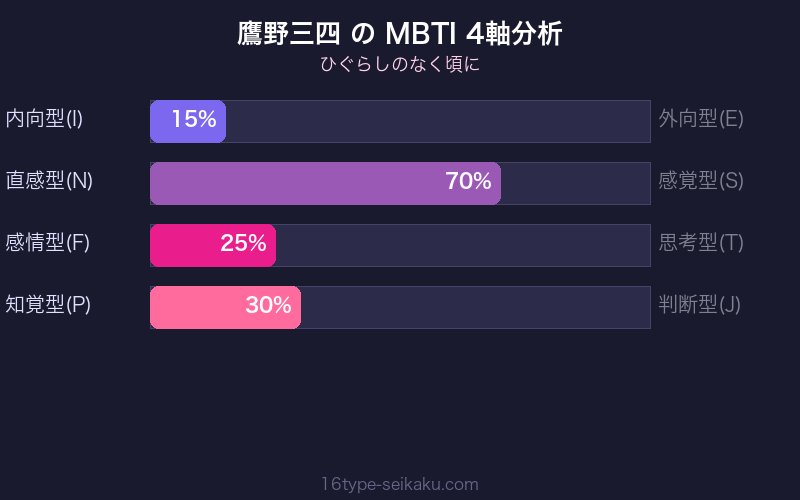 MBTI 4軸分析チャート
