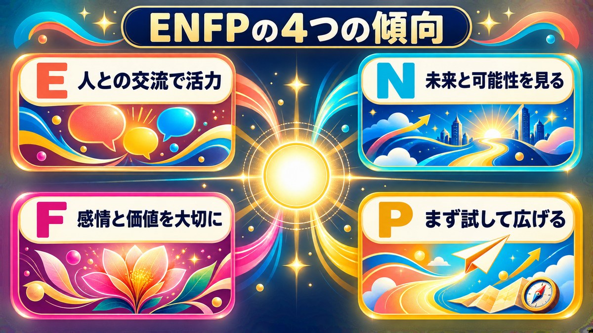 ENFPのE・N・F・Pを交流、可能性、感情、行動の4軸で整理した画像