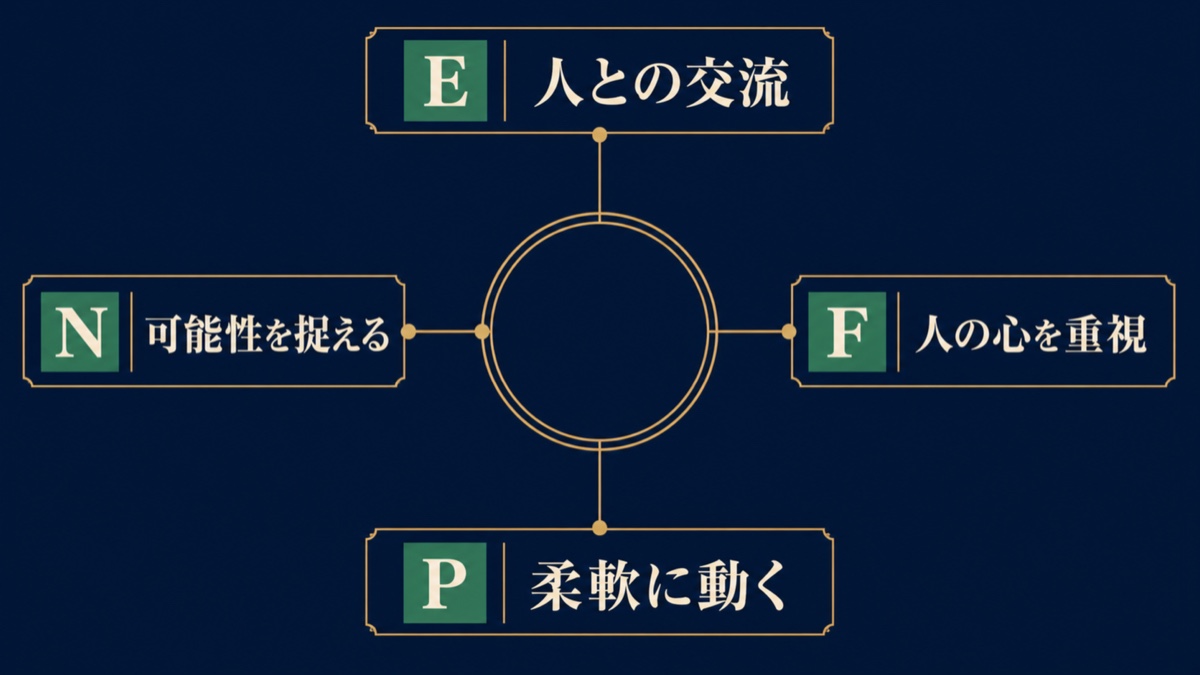 吉高由里子さんをENFPと考えるE・N・F・Pの4軸を整理した要約画像
