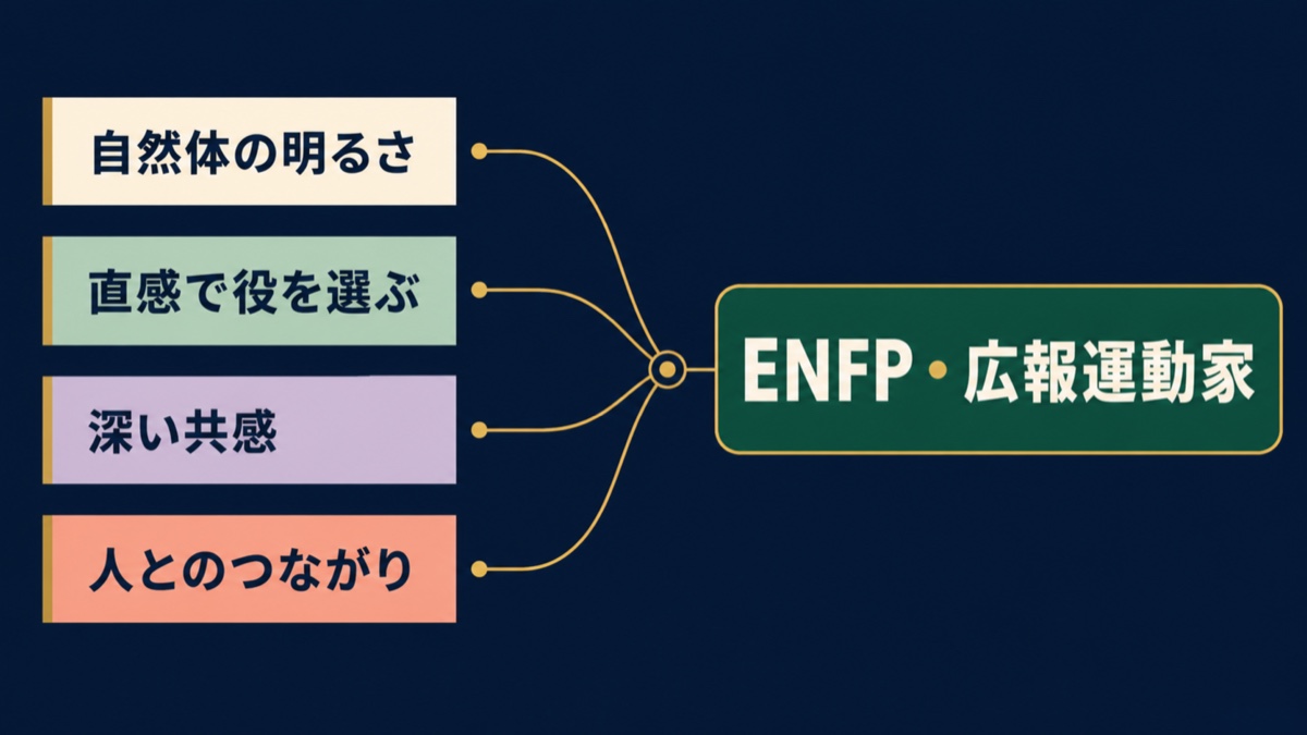 吉高由里子さんの自然体、直感、共感、人とのつながりをENFPの視点でまとめた画像
