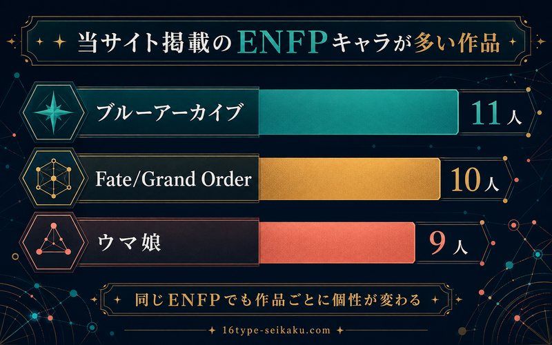 ENFPキャラが多い作品をブルーアーカイブ11人・Fate/Grand Order 10人・ウマ娘9人で比較した画像