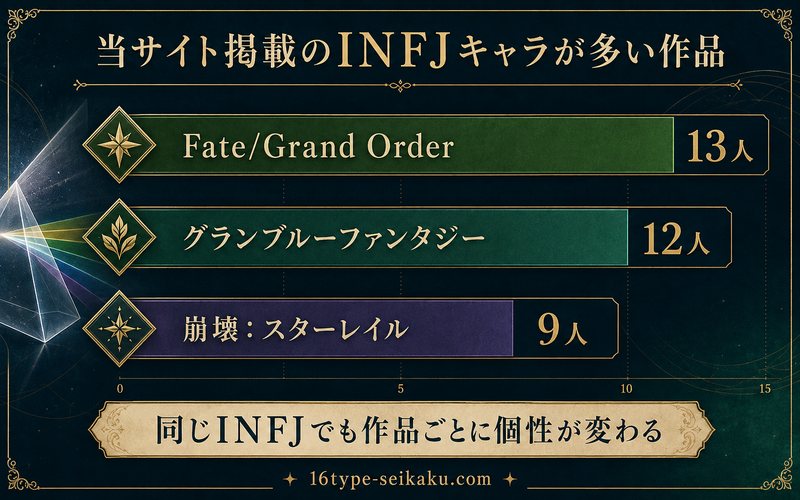INFJキャラが多い作品をFate/Grand Order 13人・グランブルーファンタジー12人・崩壊:スターレイル9人で比較した画像