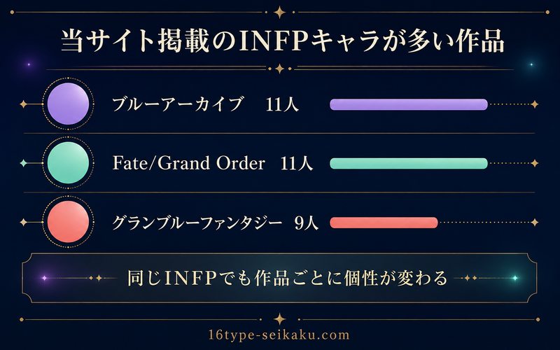 INFPキャラが多い作品をブルーアーカイブ11人・Fate/Grand Order 11人・グランブルーファンタジー9人で比較した画像