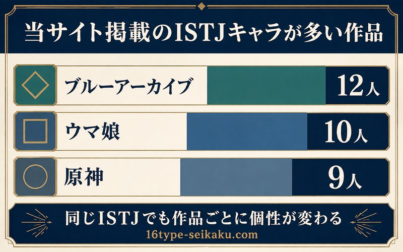 ISTJキャラが多い作品をブルーアーカイブ12人・ウマ娘10人・原神9人で比較した画像
