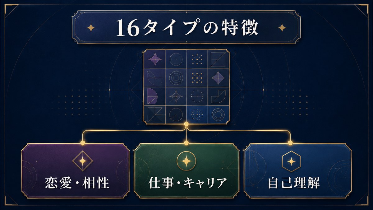 MBTIの16タイプを恋愛・相性・仕事・キャリア・自己理解の観点で整理した画像
