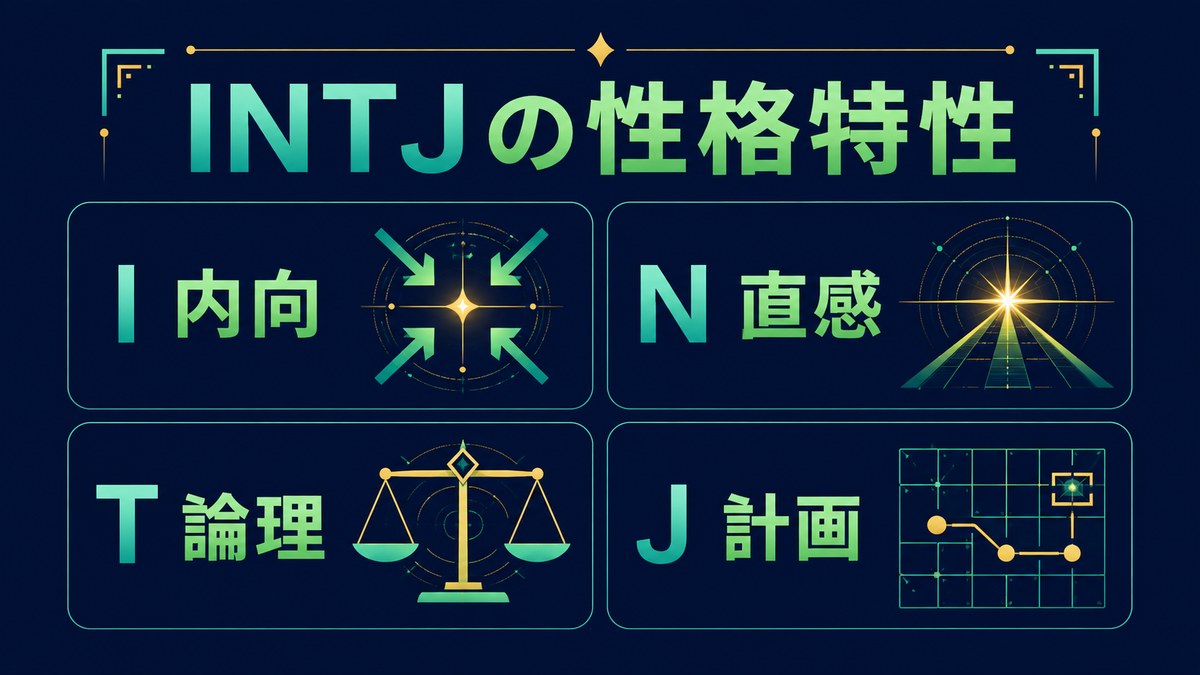 INTJの内向・直感・論理・計画という4つの性格特性を示す画像