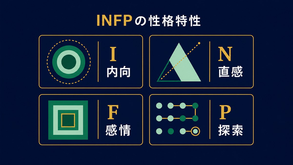 INFPの性格特性をI内向・N直感・F感情・P探索で整理した画像