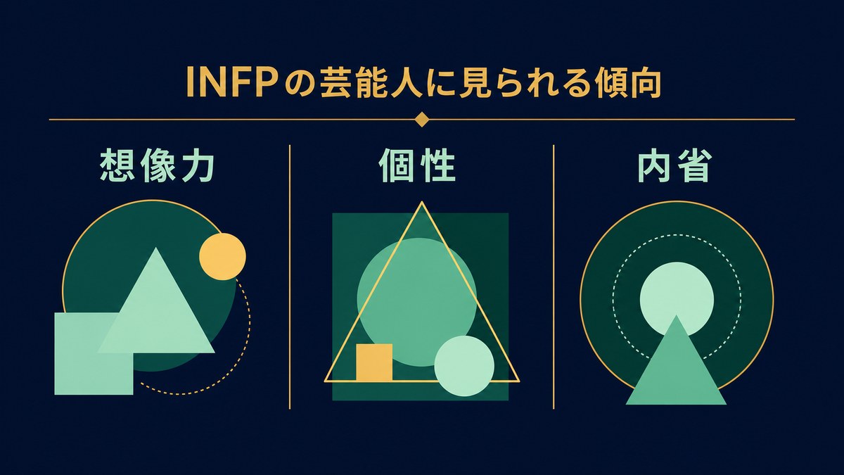 INFPの芸能人に見られる傾向を想像力・個性・内省で整理した画像